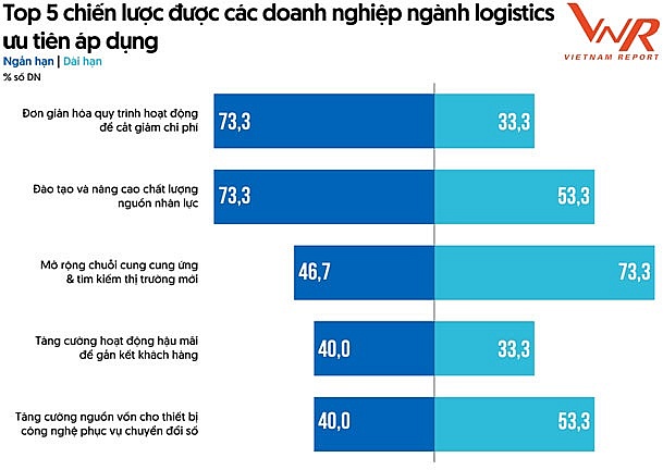 Top 10 công ty uy tín ngành Logistics năm 2023: Nỗ lực trở thành động lực chính cho nền kinh tế