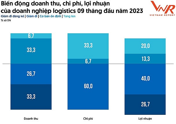 Top 10 công ty uy tín ngành Logistics năm 2023: Nỗ lực trở thành động lực chính cho nền kinh tế