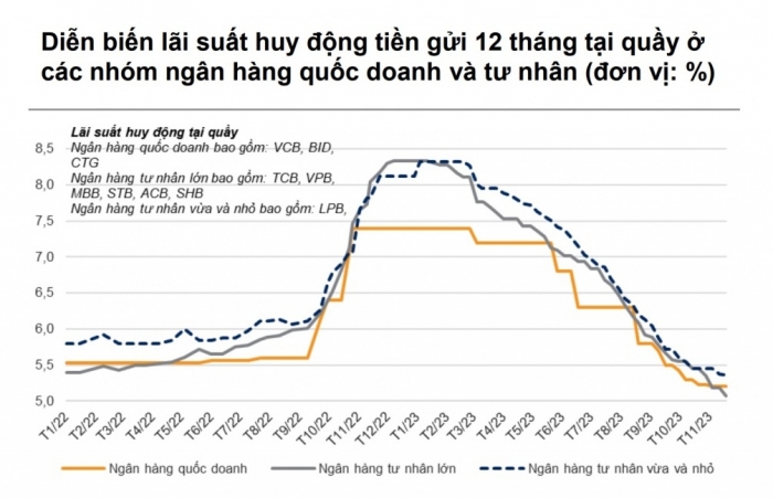 Lãi suất ngân hàng giảm sâu