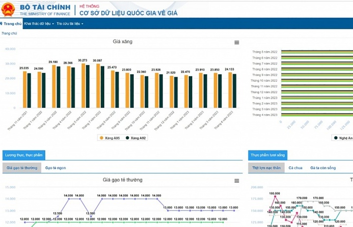 Bộ Tài chính thống nhất quản lý cơ sử dữ liệu quốc gia về giá