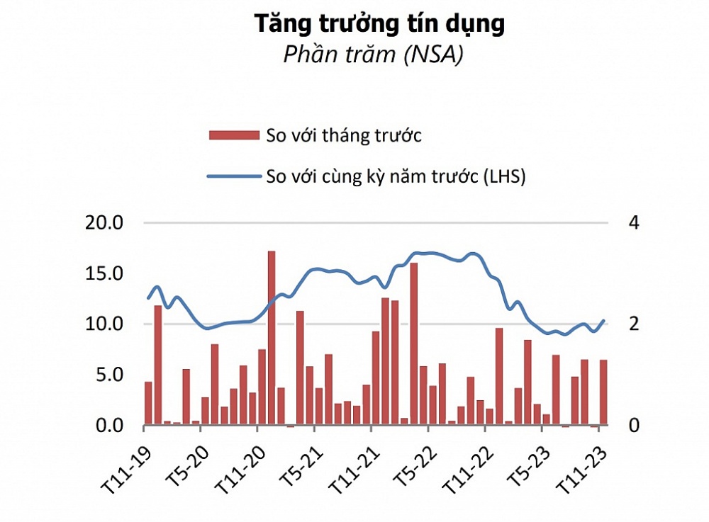 Tăng trưởng tín dụng chậm một phần liên quan đến thị trường bất động sản. Nguồn: WB