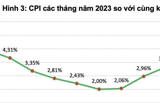 Năm 2023 lạm phát tăng 4,16%