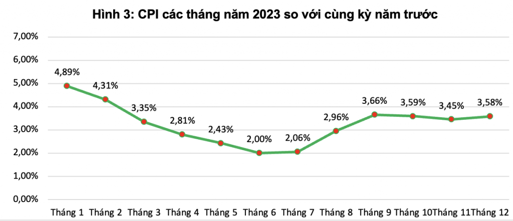 Năm 2023 lạm phát tăng 4,16%