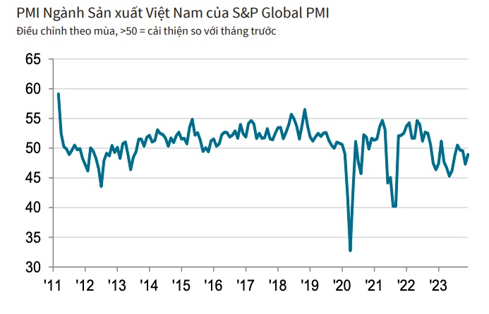 Ngành sản xuất kết thúc năm 2023 trong tình trạng suy giảm