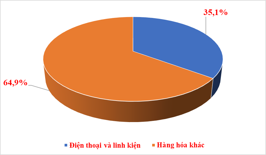 Kim ngạch nhập khẩu điện thoại và linh kiện giảm 12 tỷ USD