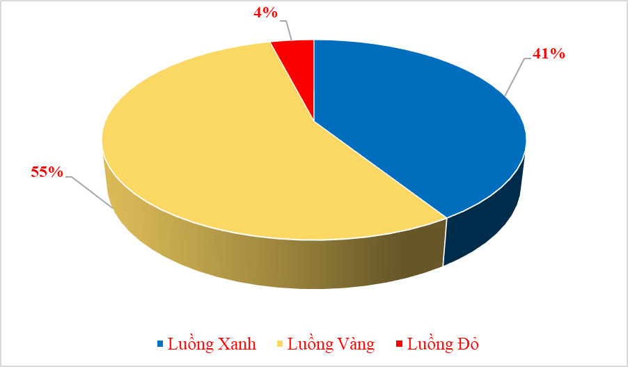 Tờ khai luồng Đỏ tại Hải quan Cao Bằng giảm mạnh