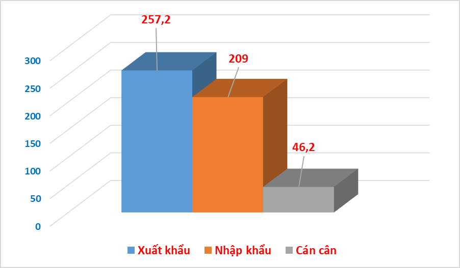 Xuất nhập khẩu của doanh nghiệp FDI đạt hơn 466 tỷ USD