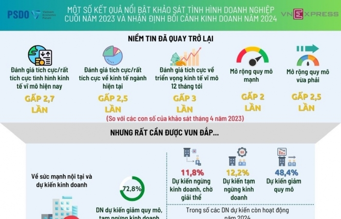 Niềm tin của doanh nghiệp đã quay trở lại, cách nào để duy trì?