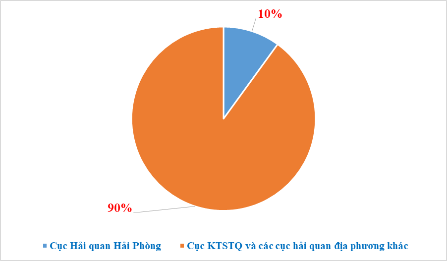 Hải quan Hải Phòng thu nộp ngân sách gần 100 tỷ đồng từ “hậu kiểm”