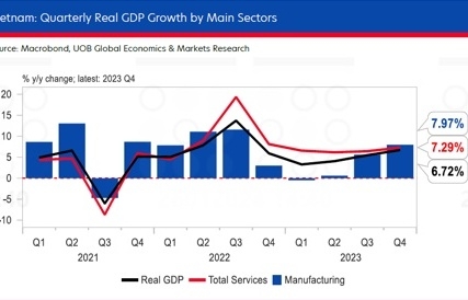 UOB dự báo kinh tế năm 2024 tăng trưởng 6%, lãi suất ổn định