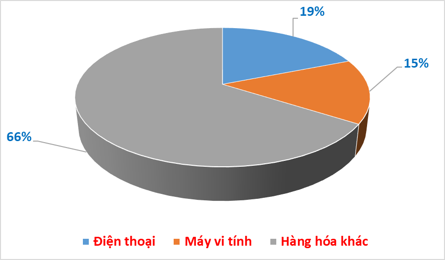 Điện thoại lấy lại ngôi vị số 1 về xuất khẩu