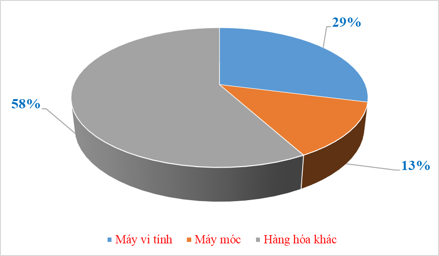 2 nhóm hàng nhập khẩu tỷ đô trong nửa đầu tháng 1