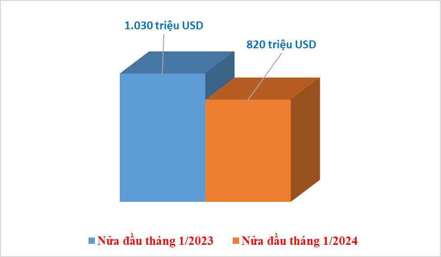 Đầu năm 2024, xuất khẩu giày dép giảm sâu