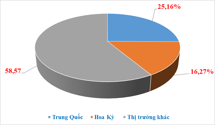 2 đối tác thương mại trăm tỷ đô của Việt Nam