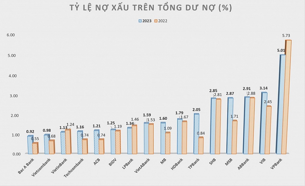 Tỷ lệ nợ xấu dâng cao, áp lực đè nặng các ngân hàng