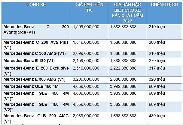 Xả hàng cũ, tồn, Mercedes-Benz Việt Nam giảm giá hàng loạt mẫu xe