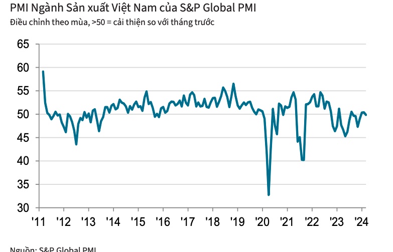 Đơn đặt hàng mới giảm, nhiều công ty dự kiến tung sản phẩm mới để thúc đẩy sản lượng