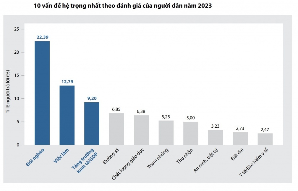 PAPI 2023: Hiệu quả kiểm soát tham nhũng trong khu vực công được cải thiện