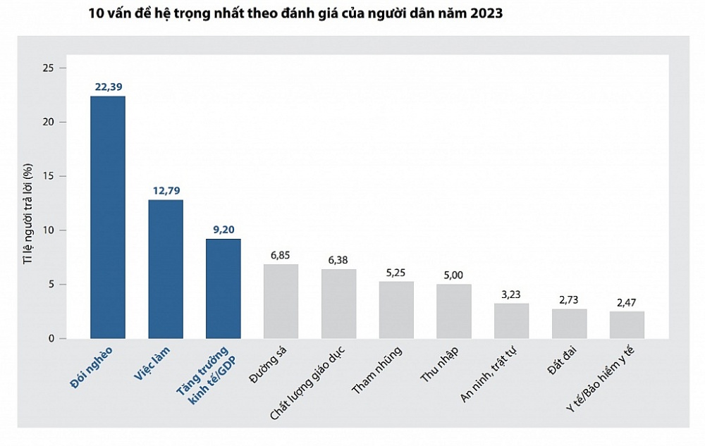 PAPI 2023: Hiệu quả kiểm soát tham nhũng trong khu vực công được cải thiện