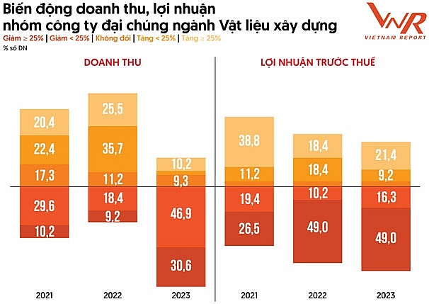 Bức tranh ngành vật liệu xây dựng vẫn thiếu gam màu tươi sáng