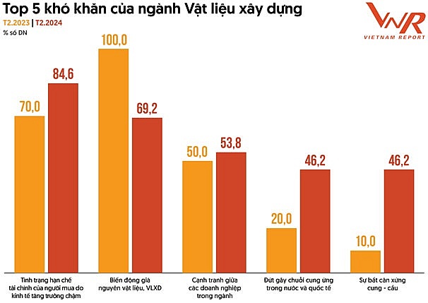 Bức tranh ngành vật liệu xây dựng vẫn thiếu gam màu tươi sáng