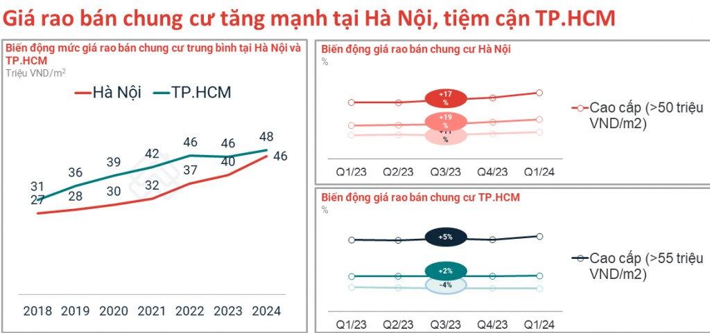 Tốc độ tăng giá trung bình của chung cư ở Hà Nội lên đến 70%