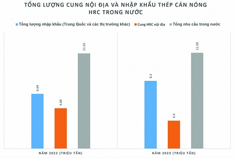 Biểu đồ: H.Dịu  Nguồn: Báo cáo Hiệp hội Thép Việt Nam năm 2022 và 2023