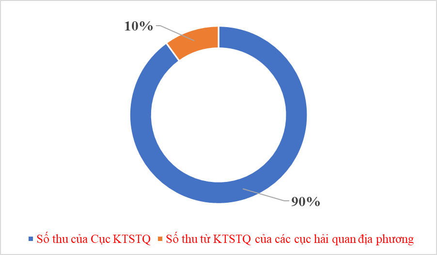 Cục Kiểm tra sau thông quan đóng góp 90% số thu toàn lực lượng