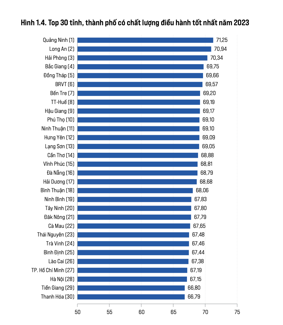 PCI 2023: Quảng Ninh tiếp tục đứng đầu, TPHCM đứng yên, Hà Nội giảm 8 bậc
