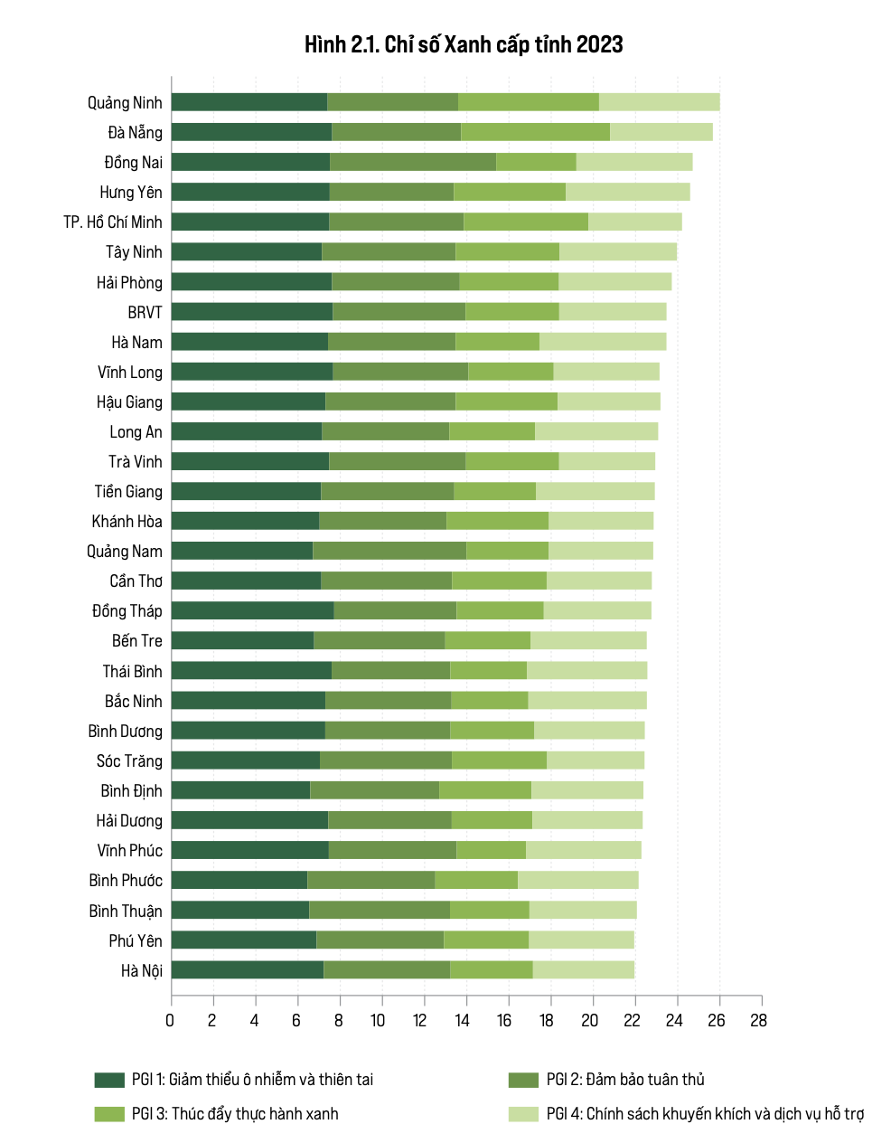PCI 2023: Quảng Ninh tiếp tục đứng đầu, TPHCM đứng yên, Hà Nội giảm 8 bậc