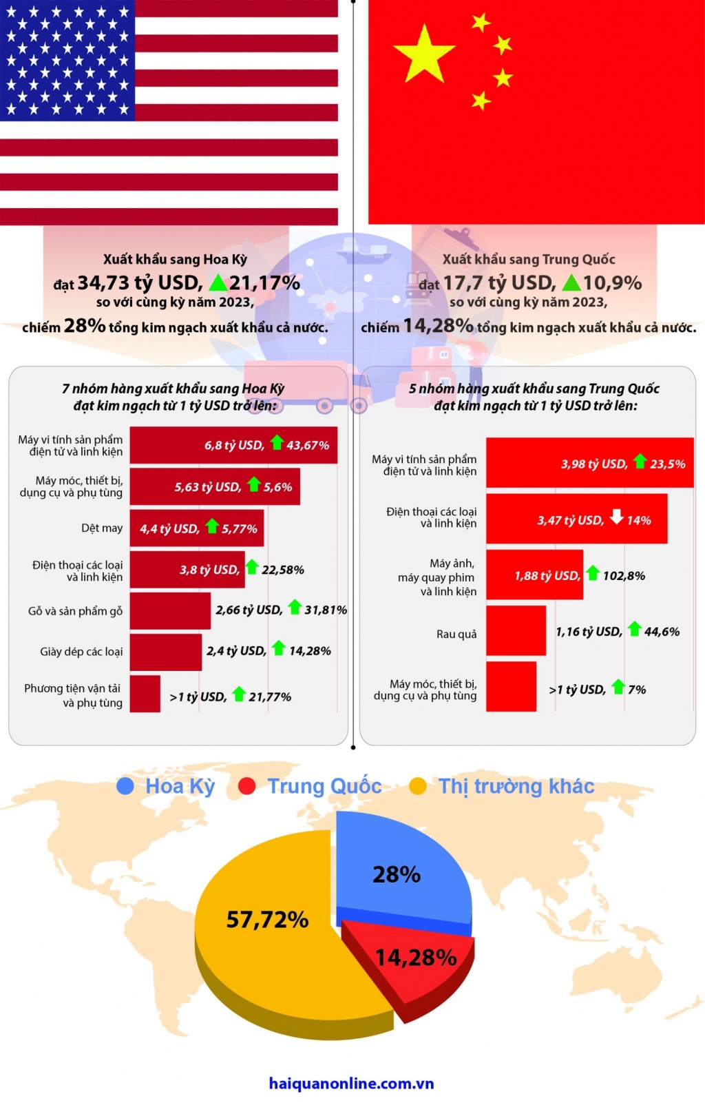 (Infographics) 2 thị trường xuất khẩu chục tỷ đô
