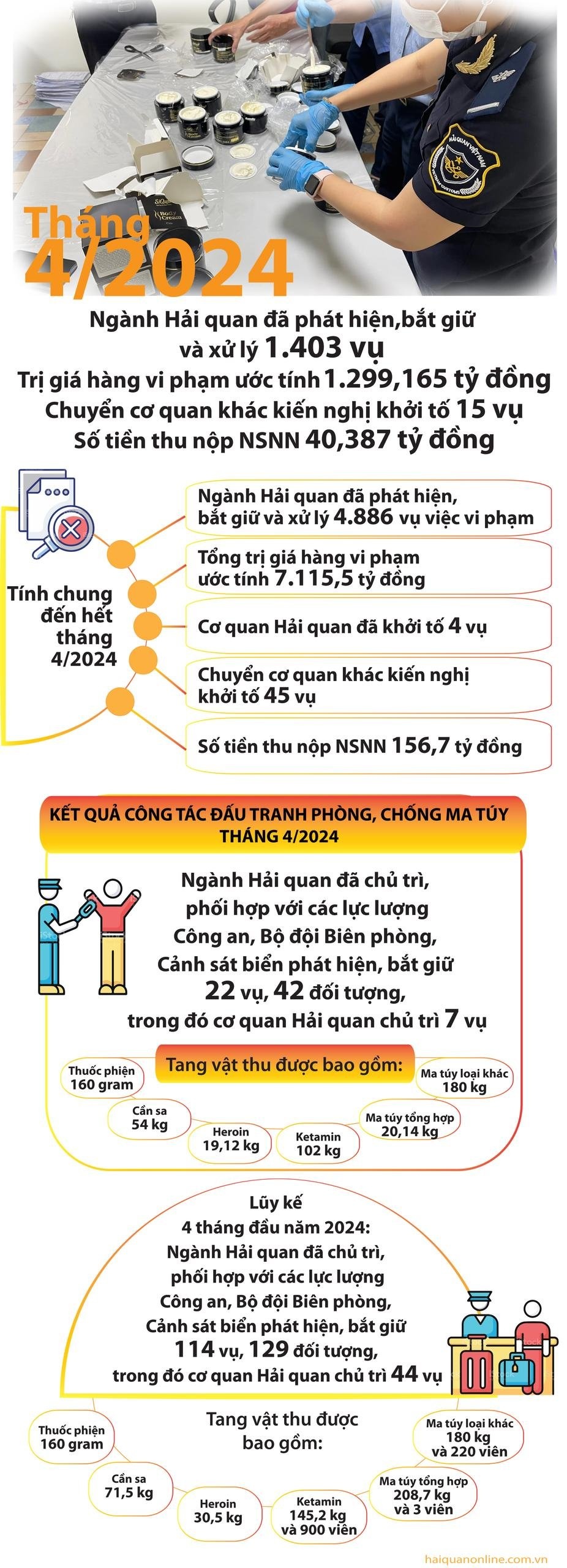 (Infographics) Kết quả nổi bật trong chống buôn lậu, xử lý vi phạm 4 tháng đầu năm 2024