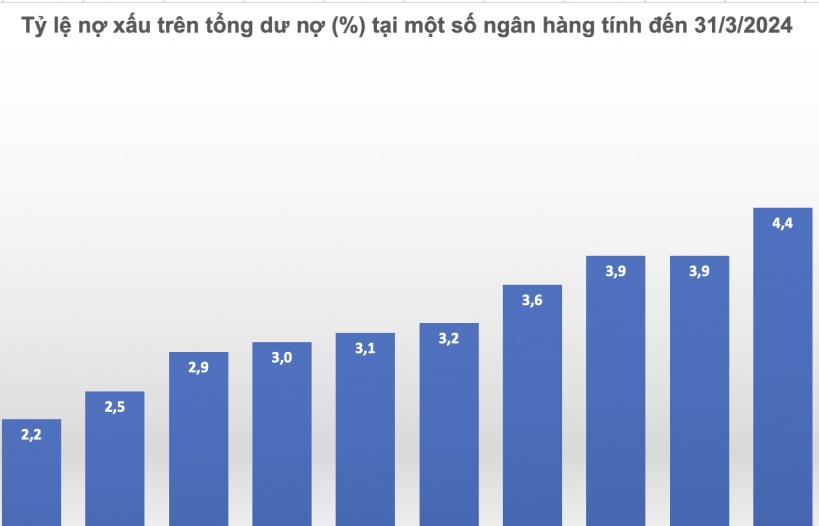 Nợ xấu tăng, nhiều ngân hàng lại cắt giảm dự phòng rủi ro