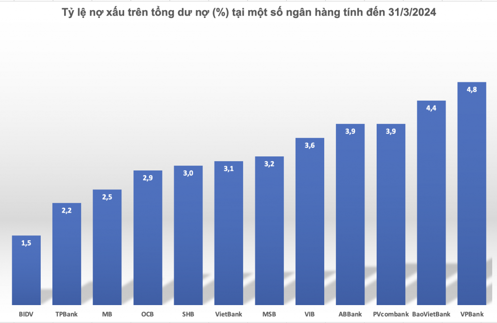 Biểu đồ: H.Dịu. Nguồn: BCTC quý 1/2024 các ngân hàng