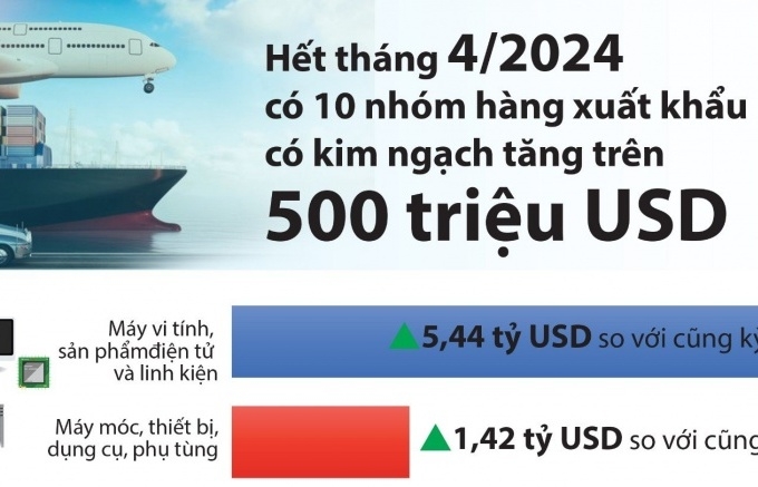 (Infographics) 10 nhóm hàng xuất khẩu có kim ngạch tăng trên 500 triệu USD