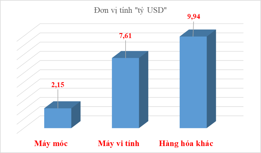 2 nhóm hàng nhập khẩu tăng trưởng tỷ đô