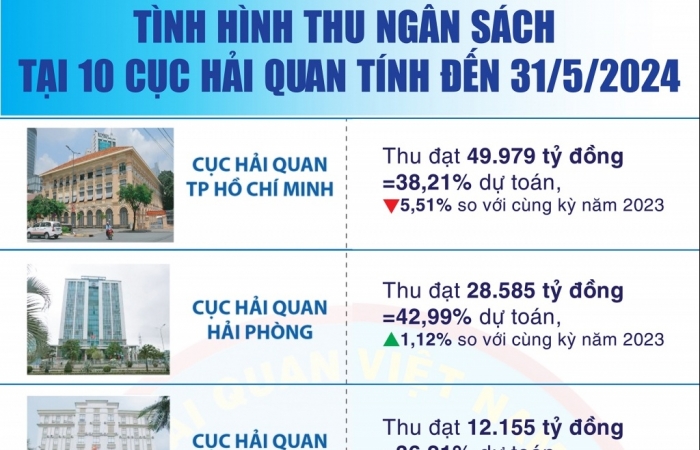 (Infographics) Số thu tại 10 cục hải quan tỉnh, thành phố tăng 5,23%