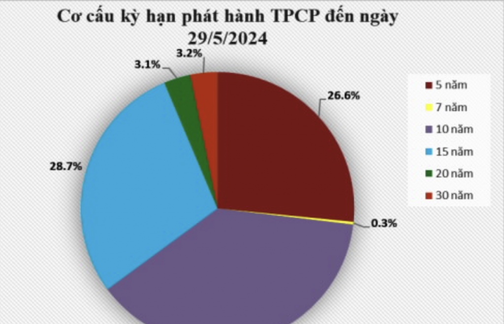 Huy động hơn 127.000 tỷ đồng trái phiếu chính phủ trong 5 tháng 2024