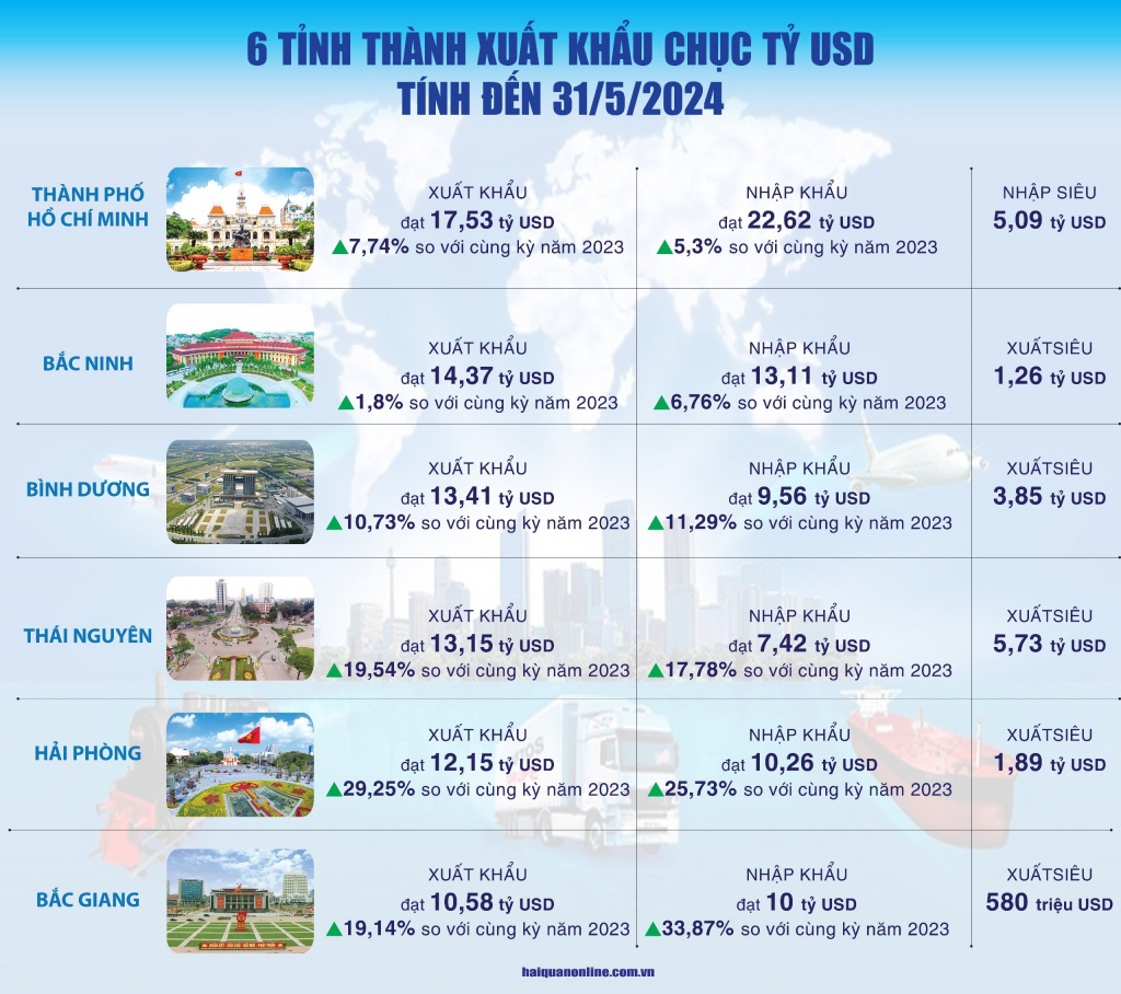 (Infographics) 6 địa phương xuất khẩu chục tỷ đô