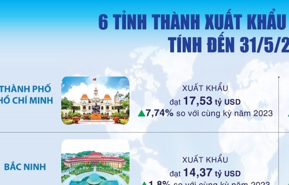 (Infographics) 6 địa phương xuất khẩu chục tỷ đô