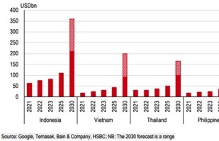 HSBC: Việt Nam có tiềm năng trở thành thị trường công nghệ số lớn thứ 2 ASEAN vào 2030