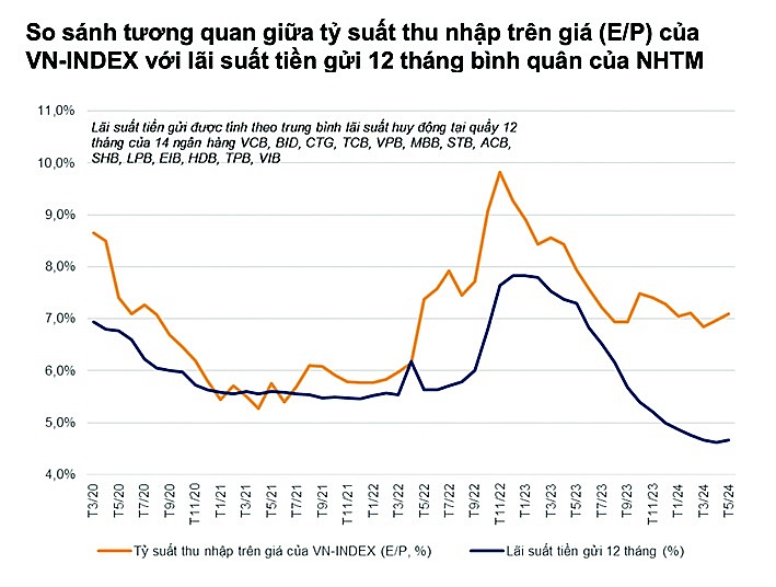 Chênh lệch giữa E/P của VN-Index với lãi suất tiền gửi ở mức cao cho thấy kênh đầu tư chứng khoán vẫn đang rất hấp dẫn. 	Nguồn: VNDirect