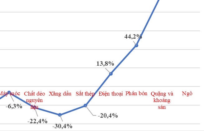 Hết tháng 5 cả nước chi hơn 147 tỷ USD nhập khẩu hàng hóa