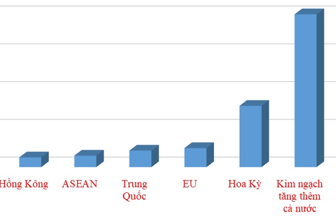 6 thị trường xuất khẩu tăng trưởng tỷ đô