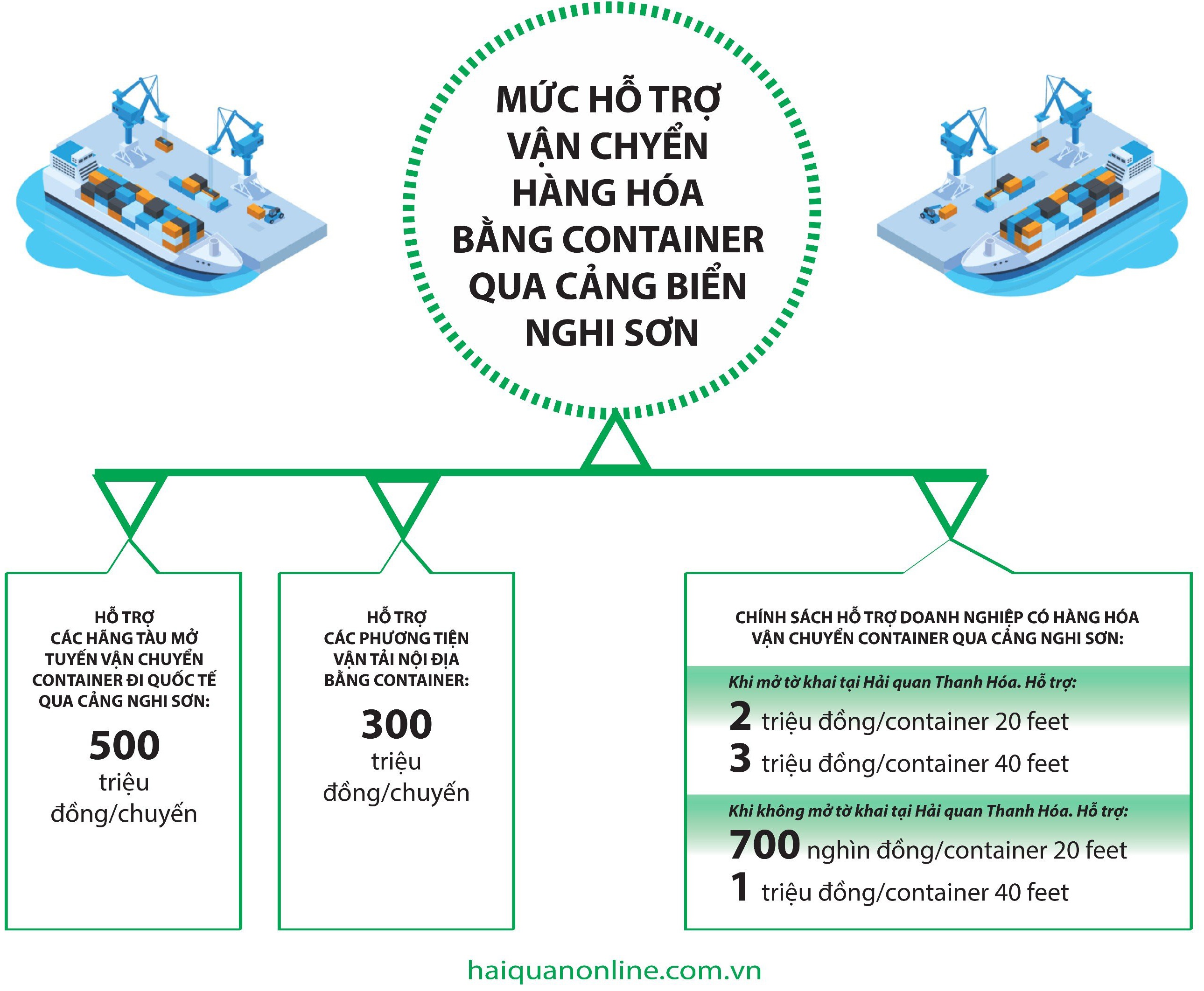 MEGASTORY: Thanh Hóa-Đưa cảng biển làm đòn bẩy phát triển kinh tế-xã hội