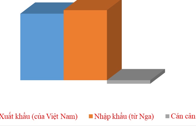 Thương mại Việt - Nga đạt 2 tỷ USD trong 5 tháng đầu năm 2024