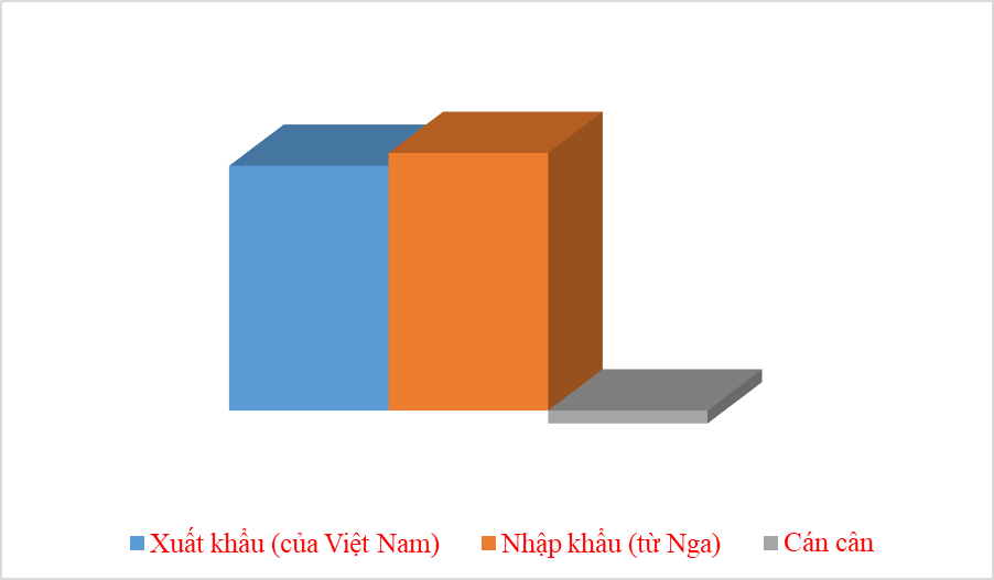 Thương mại Việt - Nga đạt 2 tỷ USD trong 5 tháng đầu năm 2024