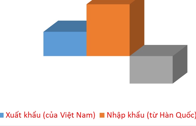 Hàn Quốc đối tác thương mại hàng đầu của Việt Nam