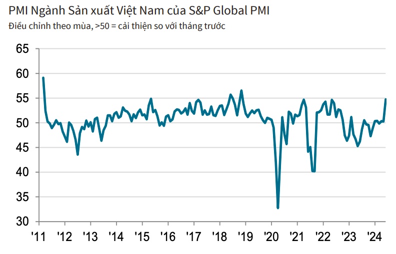 Số lượng đơn đặt hàng mới tăng nhanh lên gần mức kỷ lục