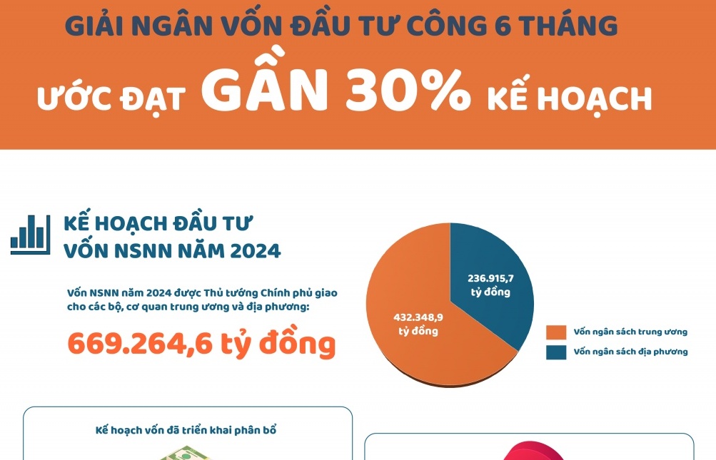 (Infographics) Giải ngân vốn đầu tư công 6 tháng ước đạt gần 30% kế hoạch